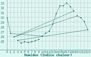 Courbe de l'humidex pour Auch (32)