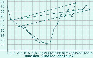 Courbe de l'humidex pour Dayton, Cox Dayton International Airport