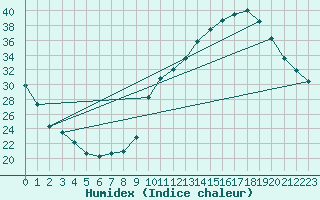 Courbe de l'humidex pour Ontinyent (Esp)