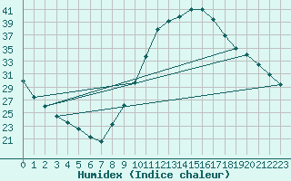 Courbe de l'humidex pour Manlleu (Esp)