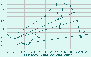 Courbe de l'humidex pour Valencia de Alcantara