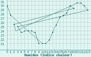 Courbe de l'humidex pour Rome, R. B. Russell Airport