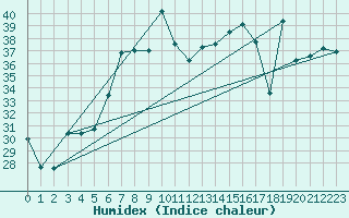 Courbe de l'humidex pour Trapani / Birgi