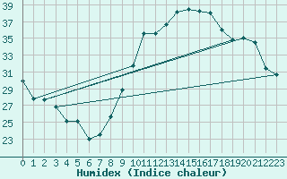 Courbe de l'humidex pour Montpellier (34)
