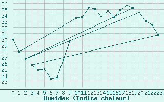 Courbe de l'humidex pour Verges (Esp)