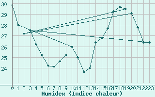 Courbe de l'humidex pour Dijon / Longvic (21)