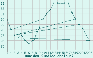 Courbe de l'humidex pour El Golea