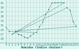 Courbe de l'humidex pour Ger (64)