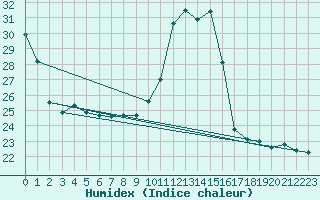 Courbe de l'humidex pour Gourdon (46)