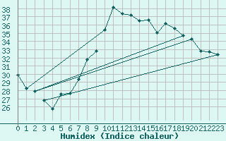 Courbe de l'humidex pour Toulon (83)