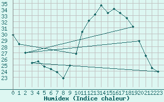 Courbe de l'humidex pour Berson (33)