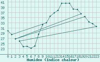 Courbe de l'humidex pour Le Luc - Cannet des Maures (83)