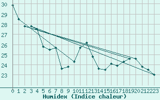 Courbe de l'humidex pour Clermont-Ferrand (63)