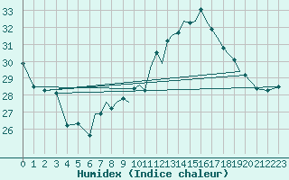 Courbe de l'humidex pour Gibraltar (UK)