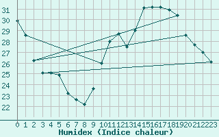 Courbe de l'humidex pour Auch (32)