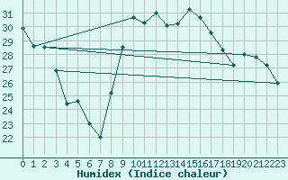 Courbe de l'humidex pour Le Luc - Cannet des Maures (83)