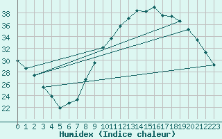 Courbe de l'humidex pour Montauban (82)