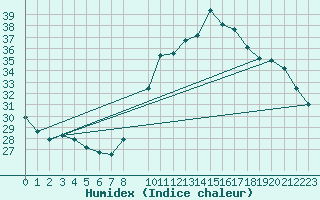 Courbe de l'humidex pour Hendaye - Domaine d'Abbadia (64)