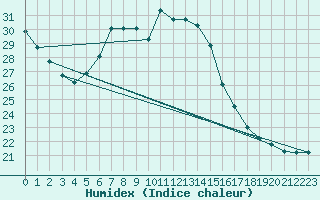 Courbe de l'humidex pour Krems