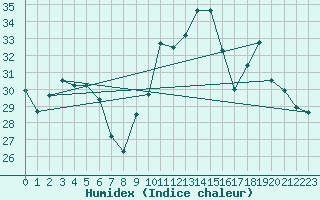 Courbe de l'humidex pour Pointe de Socoa (64)