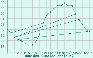 Courbe de l'humidex pour Concoules - La Bise (30)
