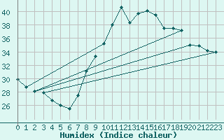 Courbe de l'humidex pour Huelva