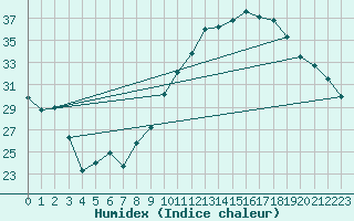 Courbe de l'humidex pour Montpellier (34)