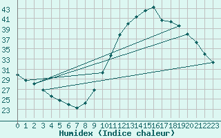 Courbe de l'humidex pour Millau (12)