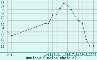 Courbe de l'humidex pour San Chierlo (It)