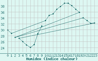 Courbe de l'humidex pour Orange (84)