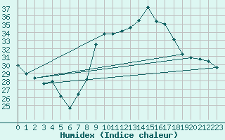 Courbe de l'humidex pour Ayamonte