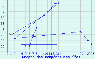 Courbe de tempratures pour Ecija