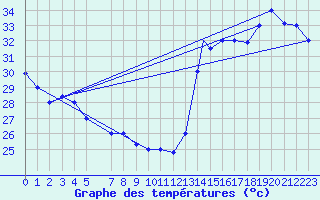 Courbe de tempratures pour La Ceiba Airport