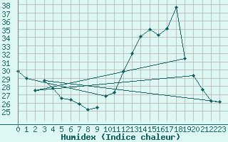 Courbe de l'humidex pour Castellbell i el Vilar (Esp)