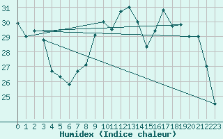 Courbe de l'humidex pour Saint-Mdard-d'Aunis (17)