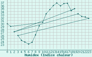 Courbe de l'humidex pour Lemberg (57)