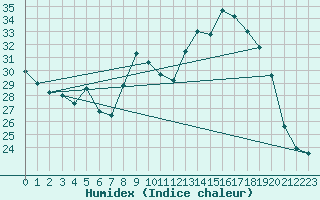 Courbe de l'humidex pour Reims-Prunay (51)