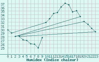 Courbe de l'humidex pour Pgomas (06)