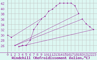 Courbe du refroidissement olien pour Biskra