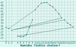 Courbe de l'humidex pour Puebla de Don Rodrigo