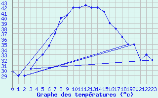 Courbe de tempratures pour Wadi Al Dawasser Airport