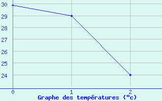 Courbe de tempratures pour Remada