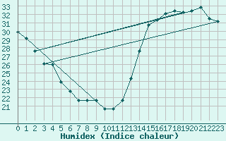 Courbe de l'humidex pour Nashville, Nashville International Airport