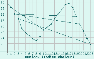 Courbe de l'humidex pour Ste (34)