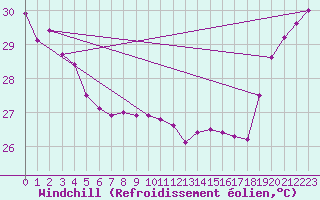 Courbe du refroidissement olien pour Maopoopo Ile Futuna