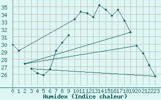 Courbe de l'humidex pour Belm