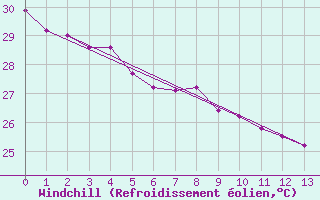 Courbe du refroidissement olien pour Matuku