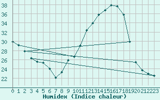 Courbe de l'humidex pour Pau (64)