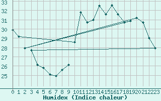 Courbe de l'humidex pour Paray-le-Monial - St-Yan (71)