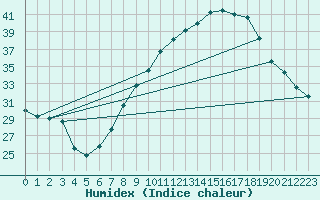 Courbe de l'humidex pour Caceres